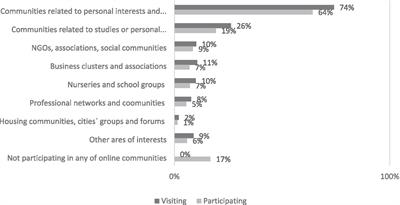 Assessment of users’ behavior in Lithuanian online communities